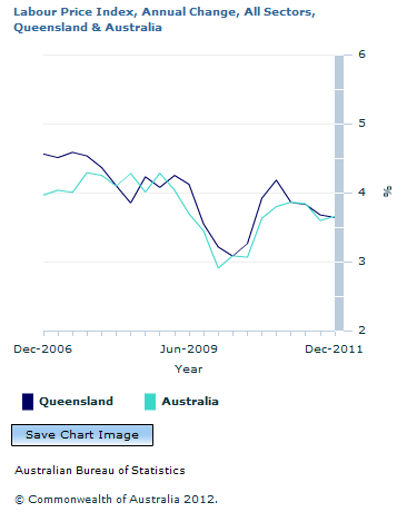 Graph Image for Labour Price Index, Annual Change, All Sectors, Queensland and Australia